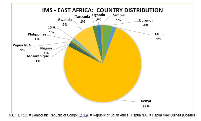 Members and development of the East Africa Section - IMS
